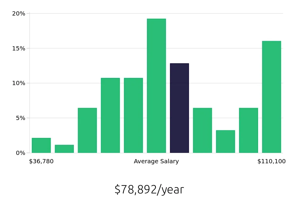Graph depicting the yearly salary distribution for Production Manager jobs in Grand Rapids, MI, showing an average salary of $78,892 with varying distribution percentages across salary ranges.