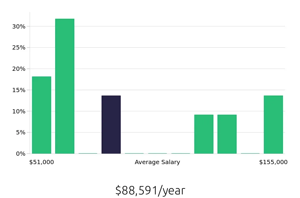 Graph depicting the yearly salary distribution for Production Manager jobs in Hawthorne, CA, showing an average salary of $88,591 with varying distribution percentages across salary ranges.