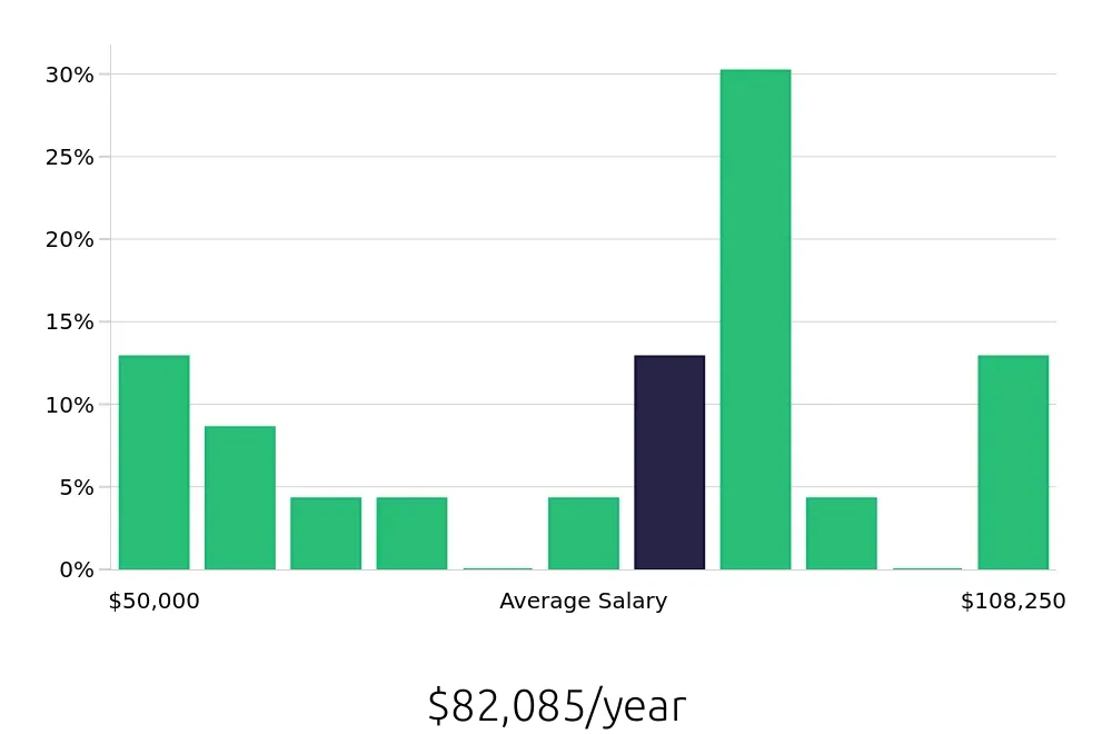 Graph depicting the yearly salary distribution for Production Manager jobs in Hillsboro, OR, showing an average salary of $82,085 with varying distribution percentages across salary ranges.