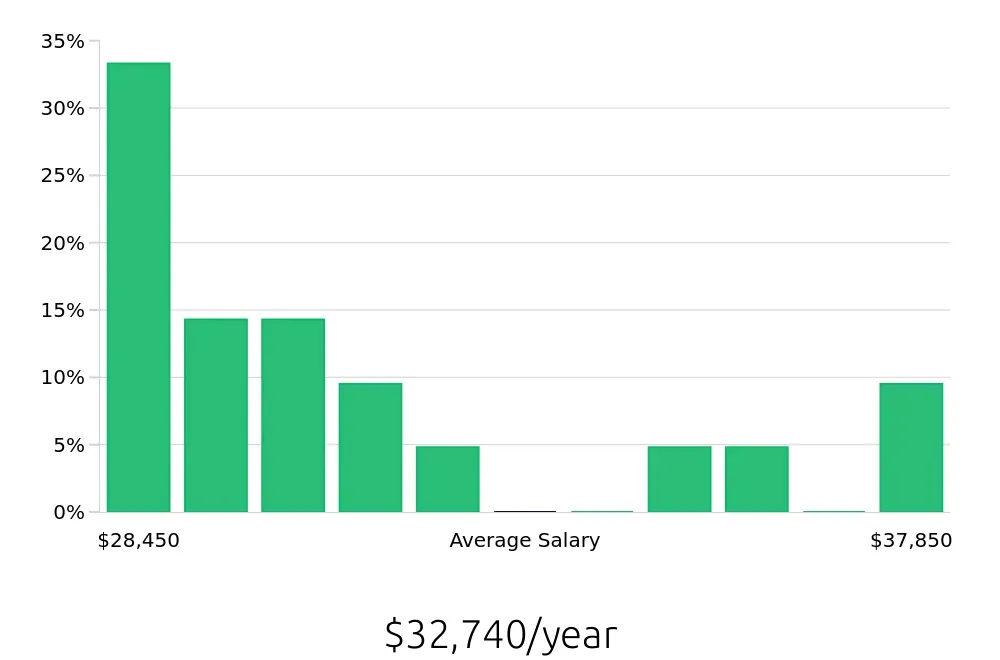 Graph depicting the yearly salary distribution for Production Manager jobs in Houma, LA, showing an average salary of $32,740 with varying distribution percentages across salary ranges.