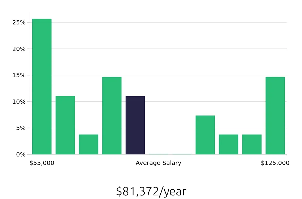 Graph depicting the yearly salary distribution for Production Manager jobs in Janesville, WI, showing an average salary of $81,372 with varying distribution percentages across salary ranges.