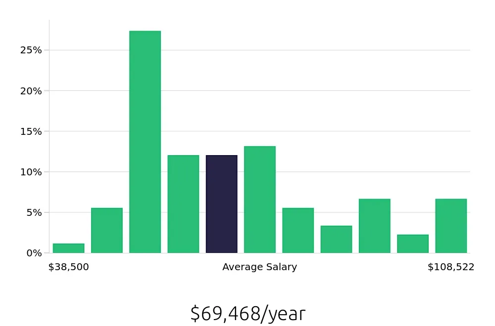 Graph depicting the yearly salary distribution for Production Manager jobs in Kansas City, MO, showing an average salary of $69,468 with varying distribution percentages across salary ranges.