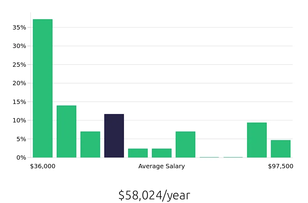 Graph depicting the yearly salary distribution for Production Manager jobs in Lincoln, NE, showing an average salary of $58,024 with varying distribution percentages across salary ranges.