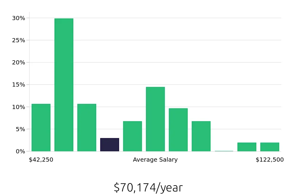Graph depicting the yearly salary distribution for Production Manager jobs in Louisville, KY, showing an average salary of $70,174 with varying distribution percentages across salary ranges.