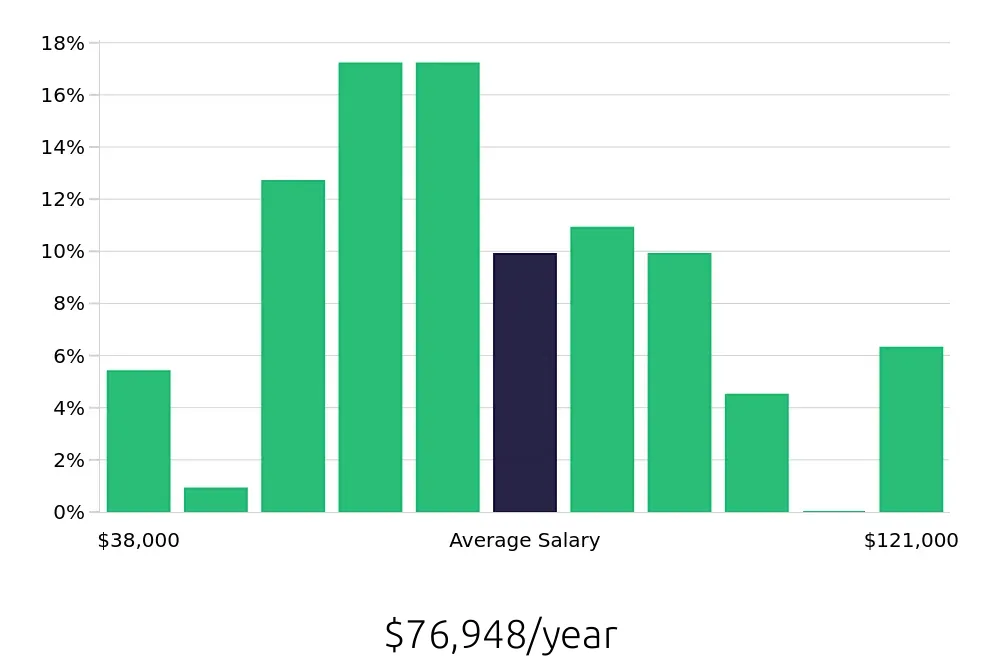 Graph depicting the yearly salary distribution for Production Manager jobs in Milwaukee, WI, showing an average salary of $76,948 with varying distribution percentages across salary ranges.