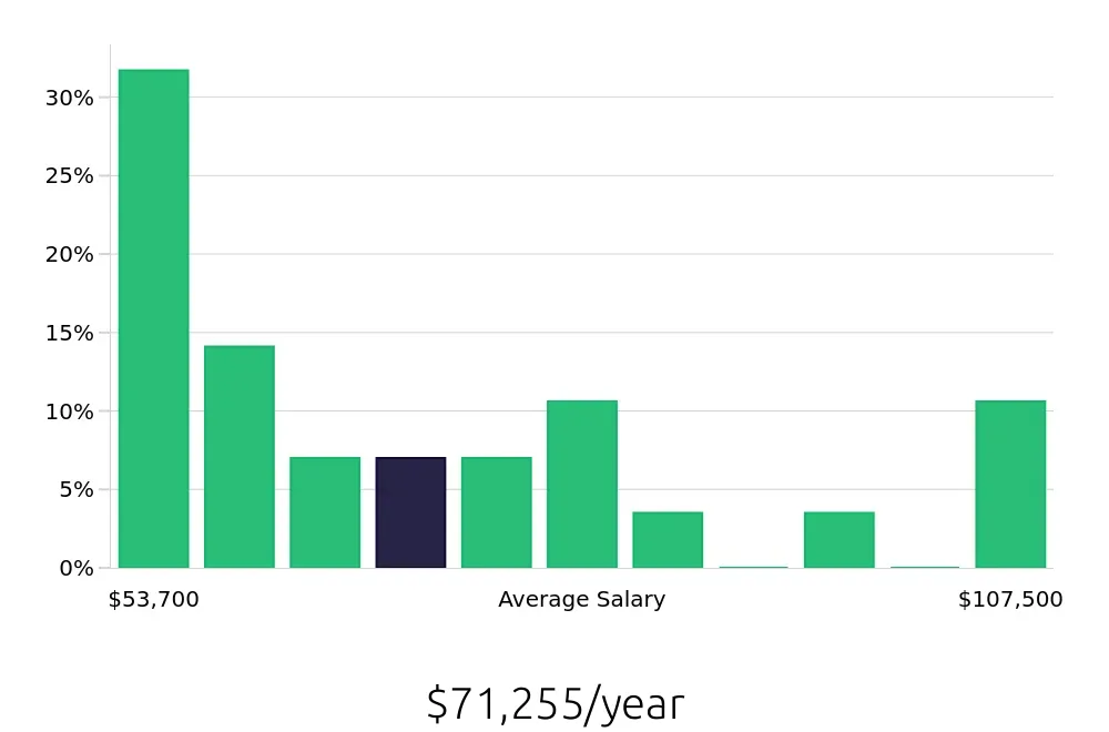 Graph depicting the yearly salary distribution for Production Manager jobs in North Las Vegas, NV, showing an average salary of $71,255 with varying distribution percentages across salary ranges.