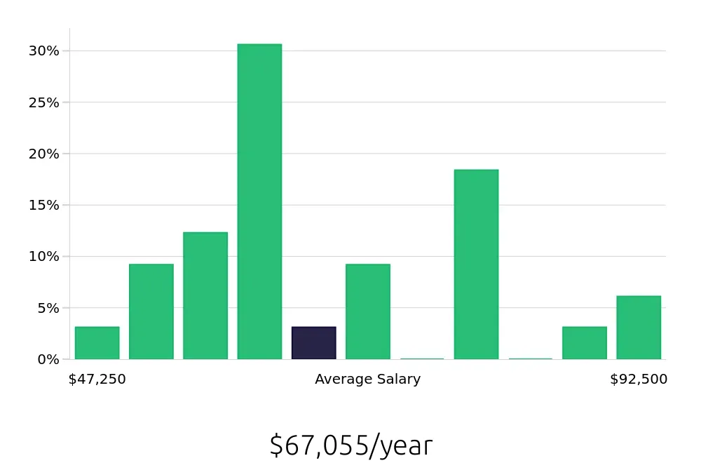 Graph depicting the yearly salary distribution for Production Manager jobs in Plano, TX, showing an average salary of $67,055 with varying distribution percentages across salary ranges.