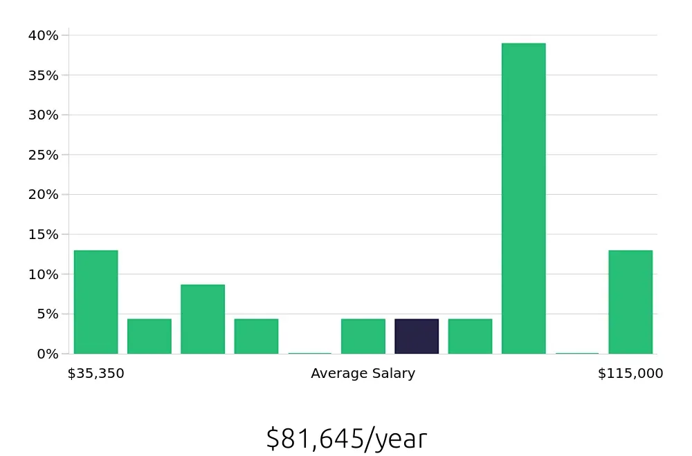 Graph depicting the yearly salary distribution for Production Manager jobs in Roanoke, VA, showing an average salary of $81,645 with varying distribution percentages across salary ranges.