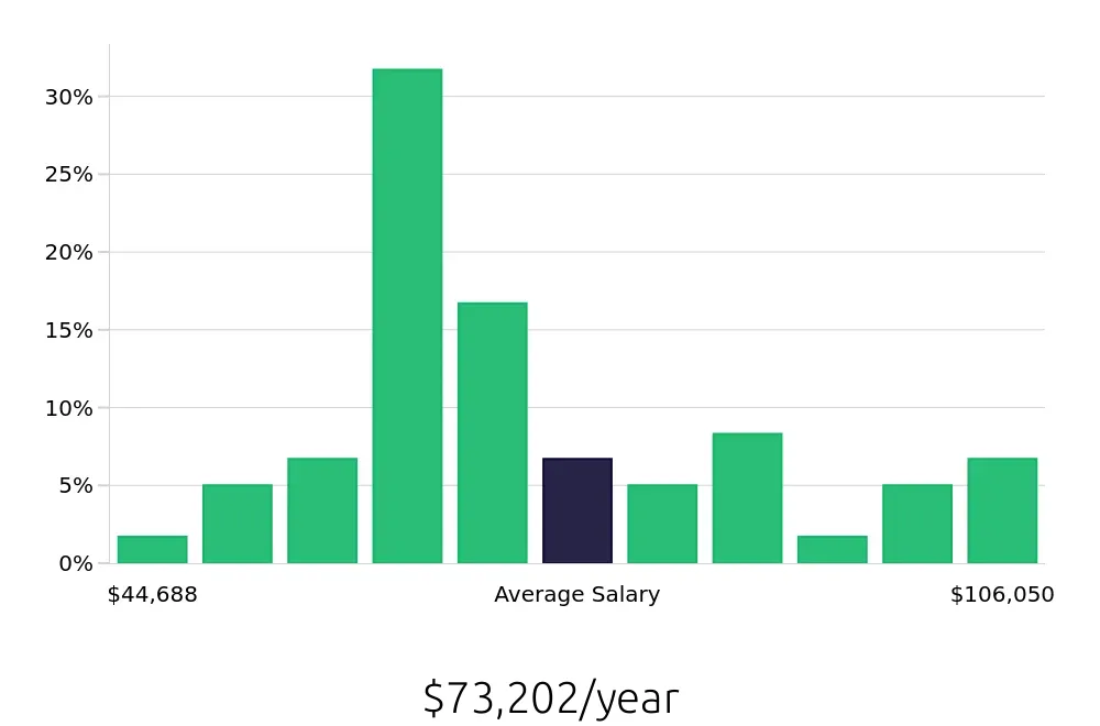 Graph depicting the yearly salary distribution for Production Manager jobs in Rochester, NY, showing an average salary of $73,202 with varying distribution percentages across salary ranges.