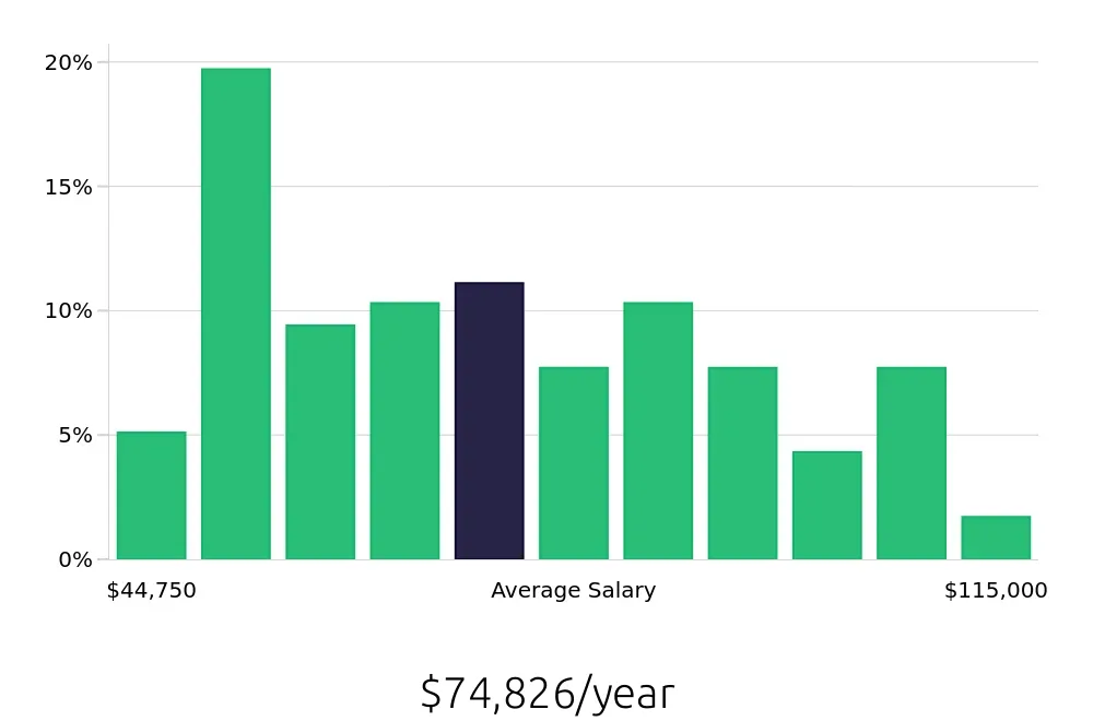Graph depicting the yearly salary distribution for Production Manager jobs in Salt Lake City, UT, showing an average salary of $74,826 with varying distribution percentages across salary ranges.