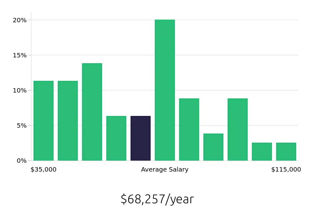 Graph depicting the yearly salary distribution for Production Manager jobs in Savannah, GA, showing an average salary of $68,257 with varying distribution percentages across salary ranges.