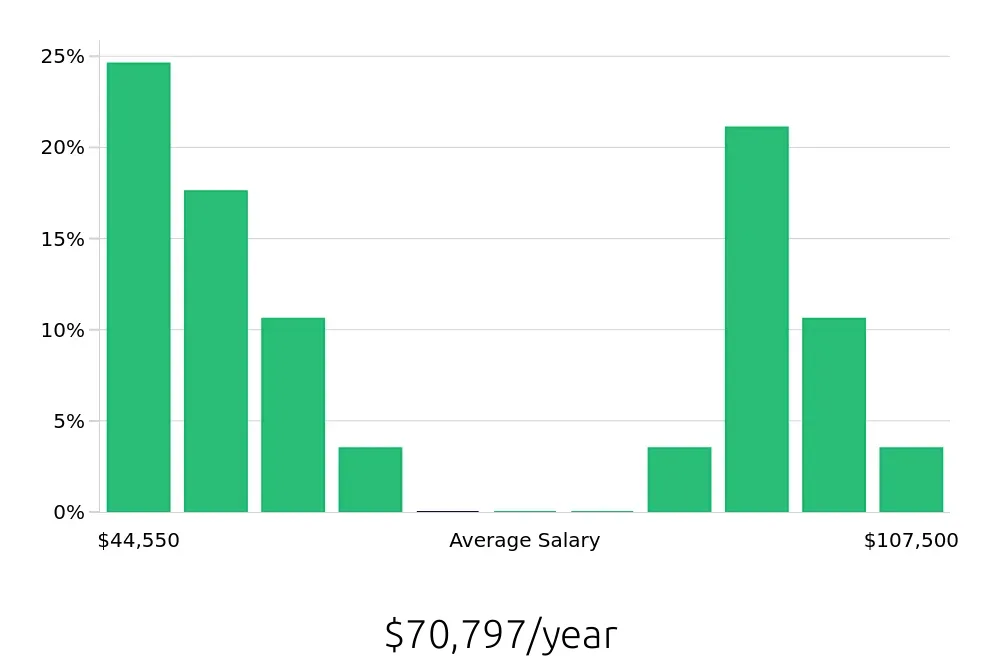 Graph depicting the yearly salary distribution for Production Manager jobs in Shreveport, LA, showing an average salary of $70,797 with varying distribution percentages across salary ranges.