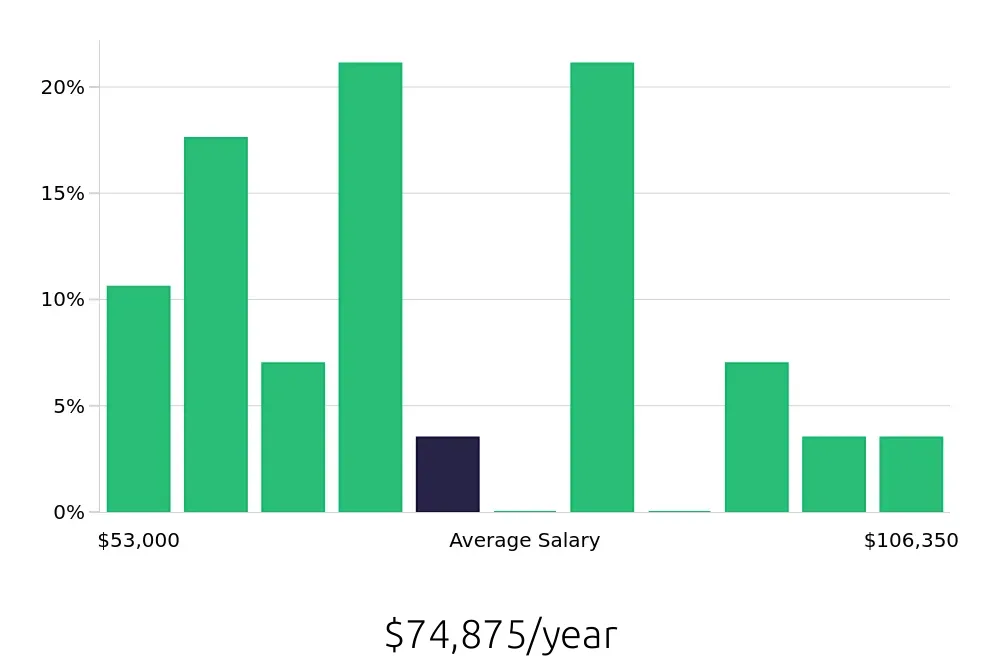 Graph depicting the yearly salary distribution for Production Manager jobs in Virginia Beach, VA, showing an average salary of $74,875 with varying distribution percentages across salary ranges.