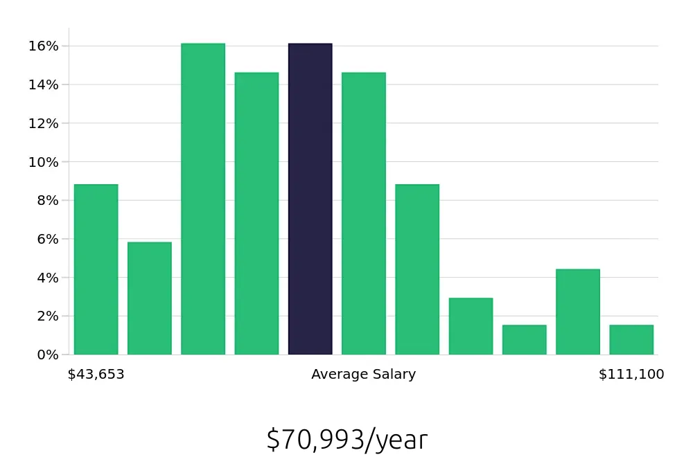 Graph depicting the yearly salary distribution for Production Manager jobs in Washington, DC, showing an average salary of $70,993 with varying distribution percentages across salary ranges.