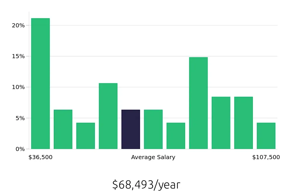 Graph depicting the yearly salary distribution for Production Manager jobs in Wichita, KS, showing an average salary of $68,493 with varying distribution percentages across salary ranges.