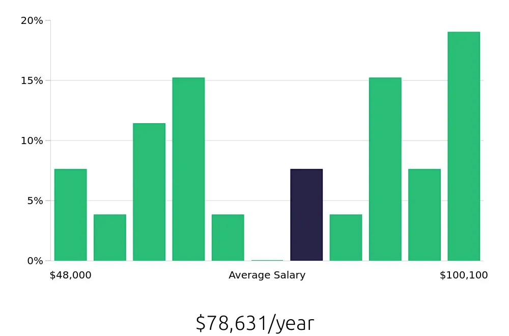 Graph depicting the yearly salary distribution for Production Manager jobs in Williamsport, PA, showing an average salary of $78,631 with varying distribution percentages across salary ranges.