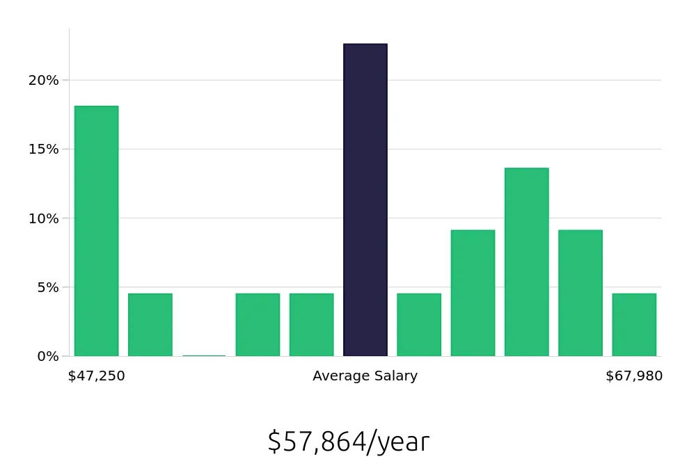 Graph depicting the yearly salary distribution for Production Supervisor jobs in Ankeny, IA, showing an average salary of $57,864 with varying distribution percentages across salary ranges.