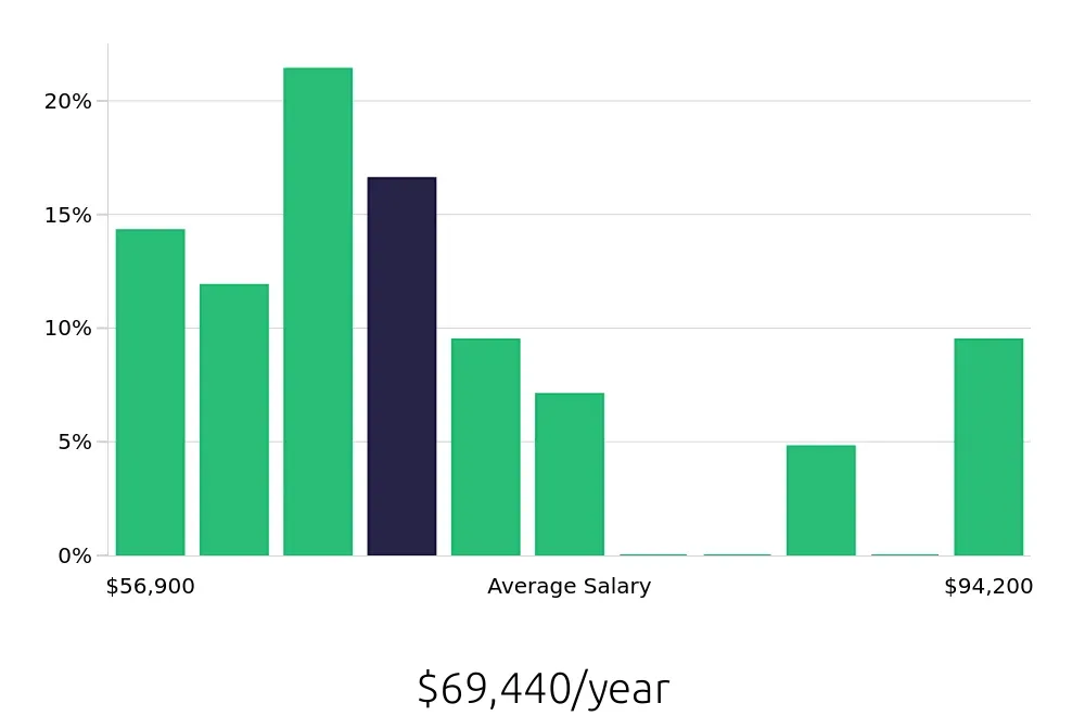 Graph depicting the yearly salary distribution for Production Supervisor jobs in Appleton, WI, showing an average salary of $69,440 with varying distribution percentages across salary ranges.