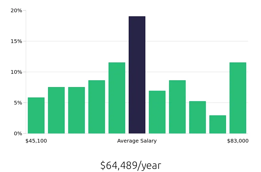 Graph depicting the yearly salary distribution for Production Supervisor jobs in Baltimore, MD, showing an average salary of $64,489 with varying distribution percentages across salary ranges.