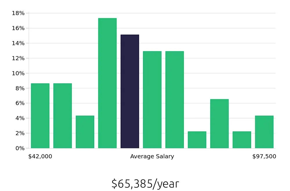 Graph depicting the yearly salary distribution for Production Supervisor jobs in Birmingham, AL, showing an average salary of $65,385 with varying distribution percentages across salary ranges.