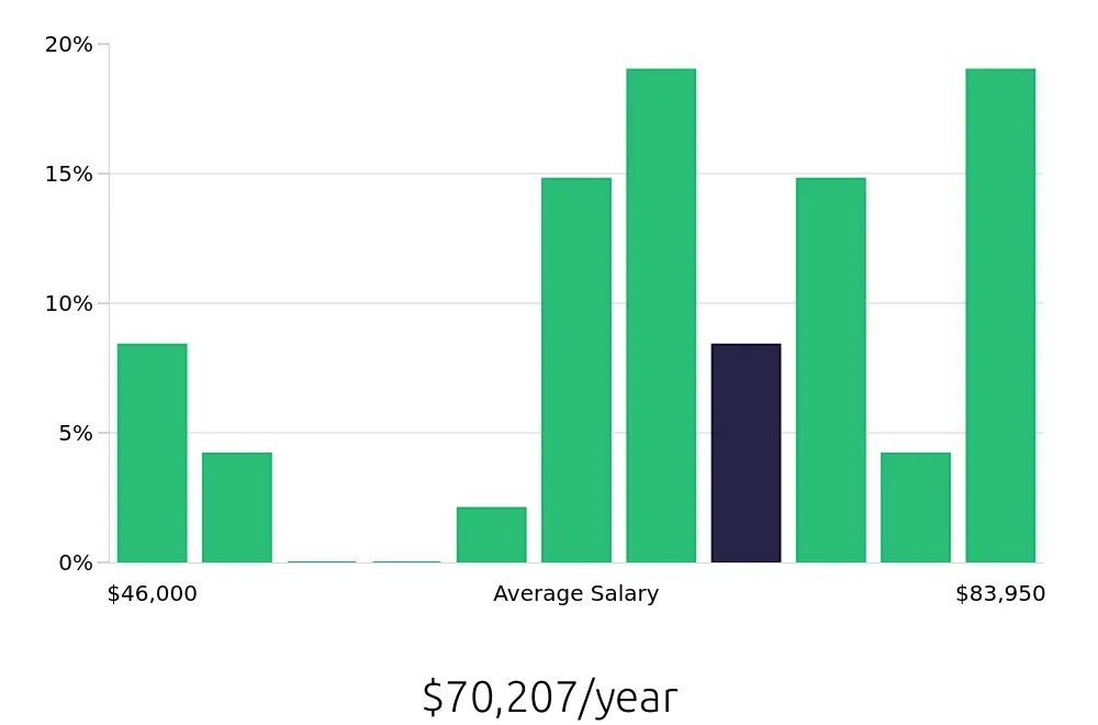 Graph depicting the yearly salary distribution for Production Supervisor jobs in Bolingbrook, IL, showing an average salary of $70,207 with varying distribution percentages across salary ranges.