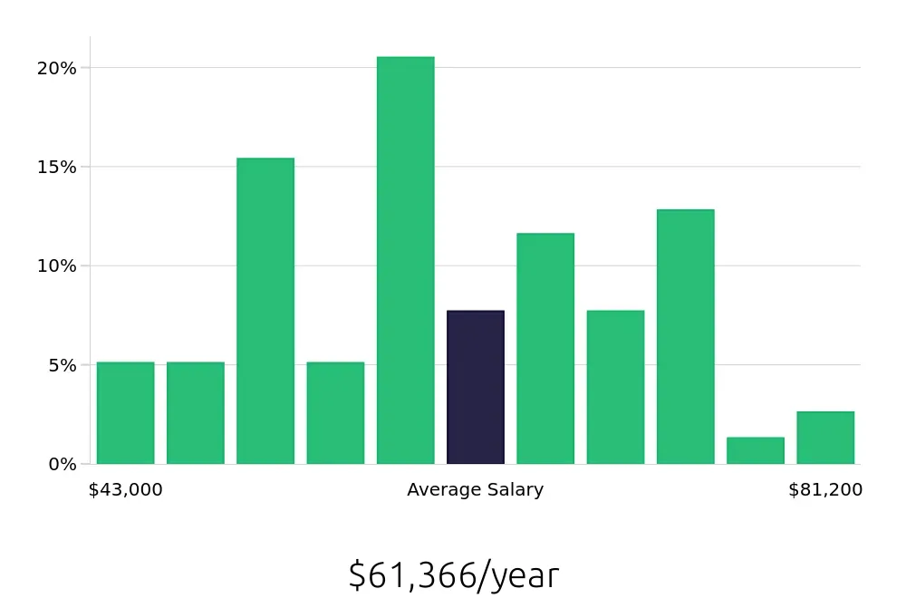 Graph depicting the yearly salary distribution for Production Supervisor jobs in Bowling Green, KY, showing an average salary of $61,366 with varying distribution percentages across salary ranges.