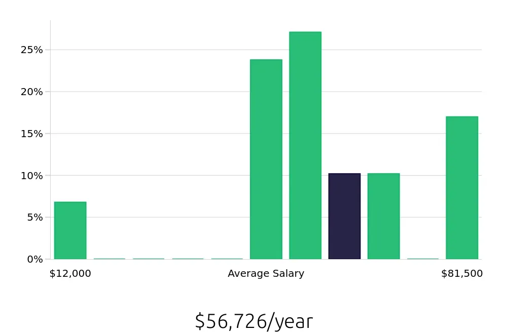 Graph depicting the yearly salary distribution for Production Supervisor jobs in Brookings, SD, showing an average salary of $56,726 with varying distribution percentages across salary ranges.