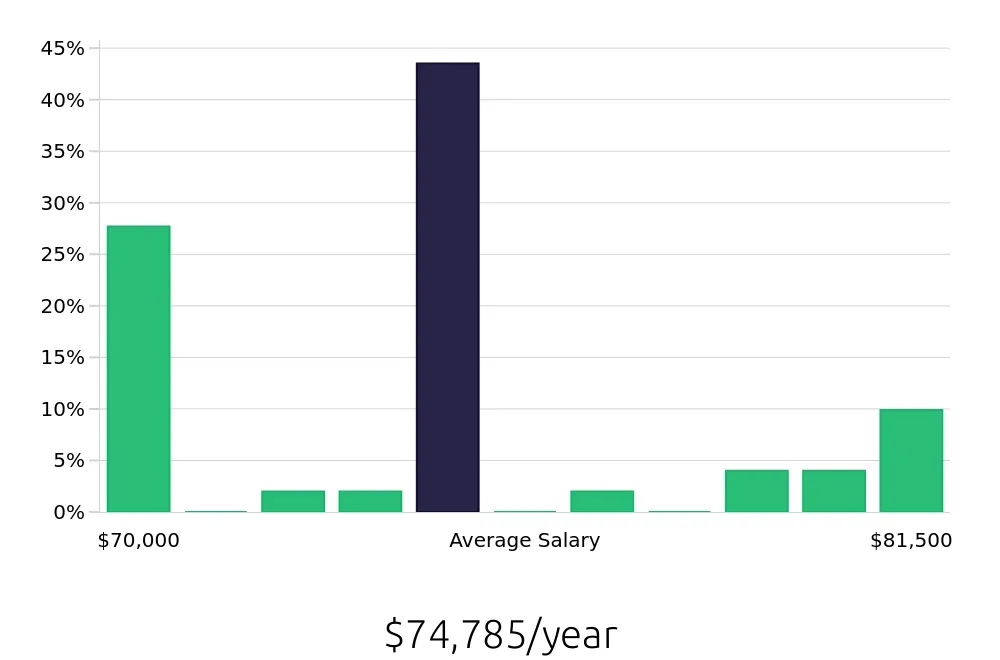 Graph depicting the yearly salary distribution for Production Supervisor jobs in Burlington, WA, showing an average salary of $74,785 with varying distribution percentages across salary ranges.