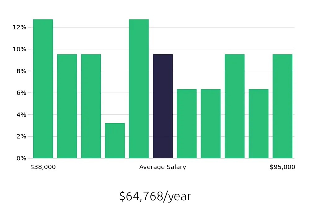 Graph depicting the yearly salary distribution for Production Supervisor jobs in Chandler, AZ, showing an average salary of $64,768 with varying distribution percentages across salary ranges.