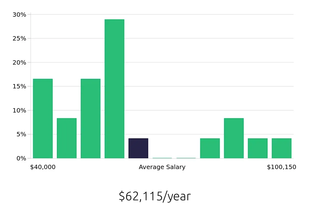 Graph depicting the yearly salary distribution for Production Supervisor jobs in Clearwater, FL, showing an average salary of $62,115 with varying distribution percentages across salary ranges.