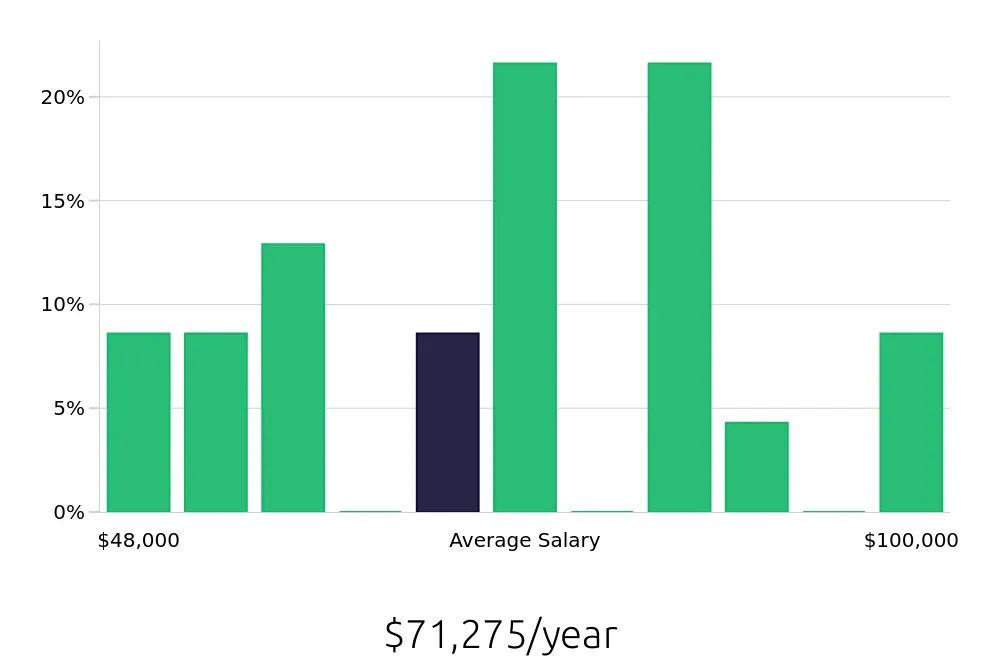 Graph depicting the yearly salary distribution for Production Supervisor jobs in Commerce City, CO, showing an average salary of $71,275 with varying distribution percentages across salary ranges.