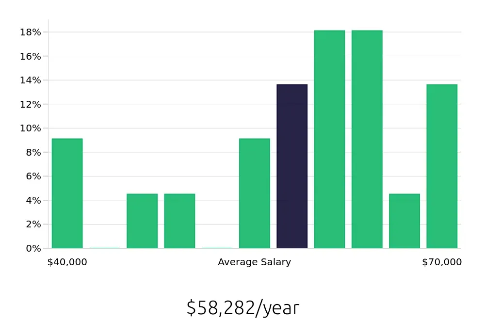 Graph depicting the yearly salary distribution for Production Supervisor jobs in Coppell, TX, showing an average salary of $58,282 with varying distribution percentages across salary ranges.