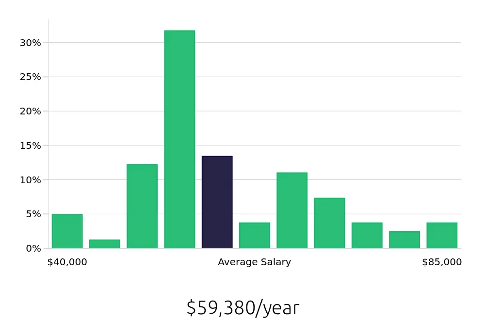 Graph depicting the yearly salary distribution for Production Supervisor jobs in Dayton, OH, showing an average salary of $59,380 with varying distribution percentages across salary ranges.