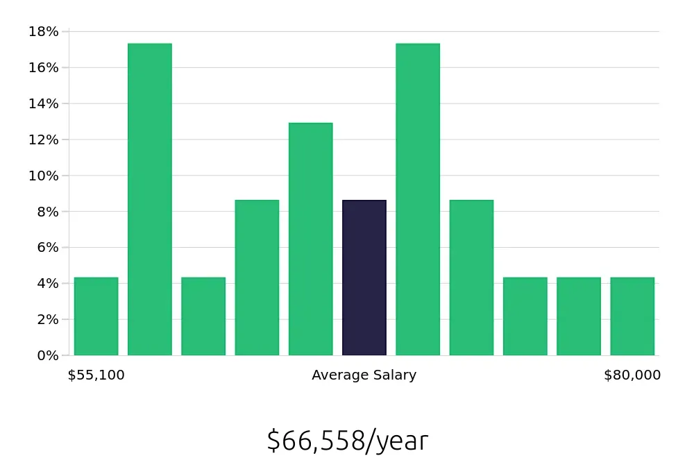 Graph depicting the yearly salary distribution for Production Supervisor jobs in Denton, TX, showing an average salary of $66,558 with varying distribution percentages across salary ranges.
