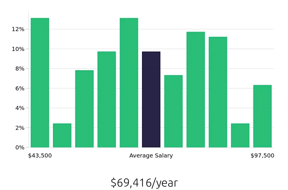 Graph depicting the yearly salary distribution for Production Supervisor jobs in Denver, CO, showing an average salary of $69,416 with varying distribution percentages across salary ranges.