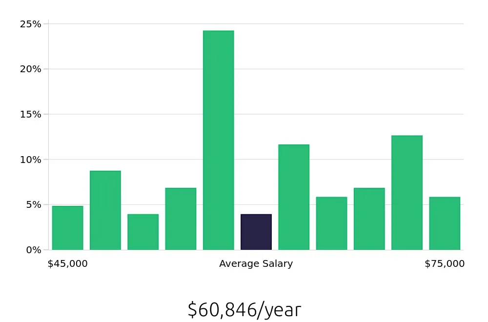 Graph depicting the yearly salary distribution for Production Supervisor jobs in Des Moines, IA, showing an average salary of $60,846 with varying distribution percentages across salary ranges.