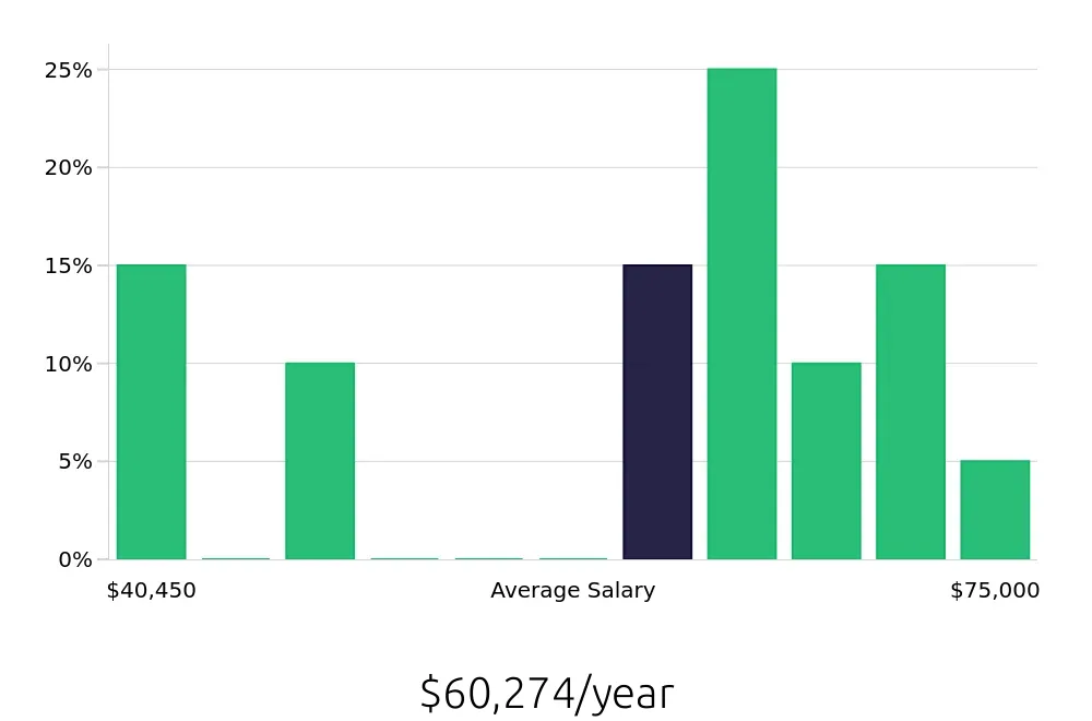 Graph depicting the yearly salary distribution for Production Supervisor jobs in Elizabethtown, KY, showing an average salary of $60,274 with varying distribution percentages across salary ranges.