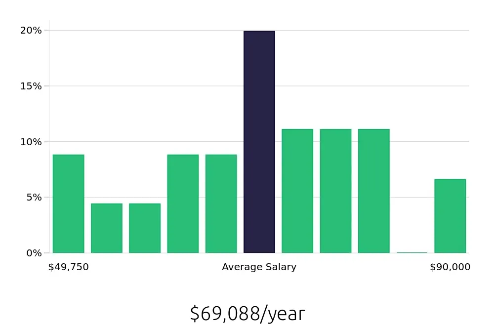 Graph depicting the yearly salary distribution for Production Supervisor jobs in Elk Grove Village, IL, showing an average salary of $69,088 with varying distribution percentages across salary ranges.