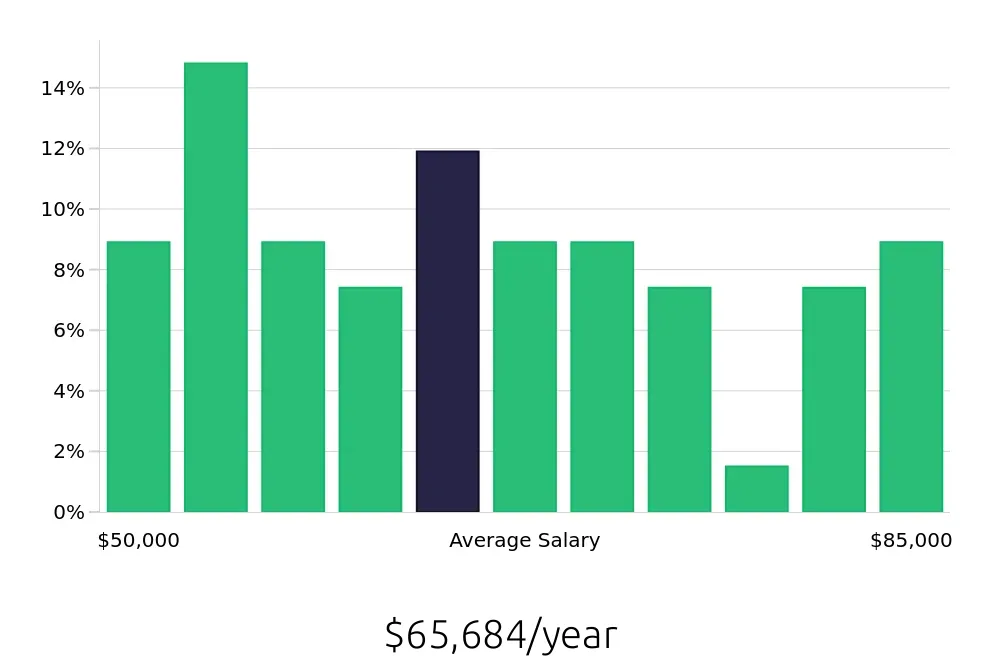 Graph depicting the yearly salary distribution for Production Supervisor jobs in Elkhart, IN, showing an average salary of $65,684 with varying distribution percentages across salary ranges.