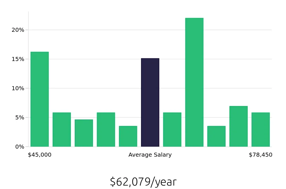 Graph depicting the yearly salary distribution for Production Supervisor jobs in Erie, PA, showing an average salary of $62,079 with varying distribution percentages across salary ranges.
