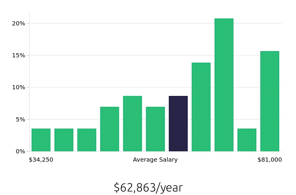 Graph depicting the yearly salary distribution for Production Supervisor jobs in Evansville, IN, showing an average salary of $62,863 with varying distribution percentages across salary ranges.