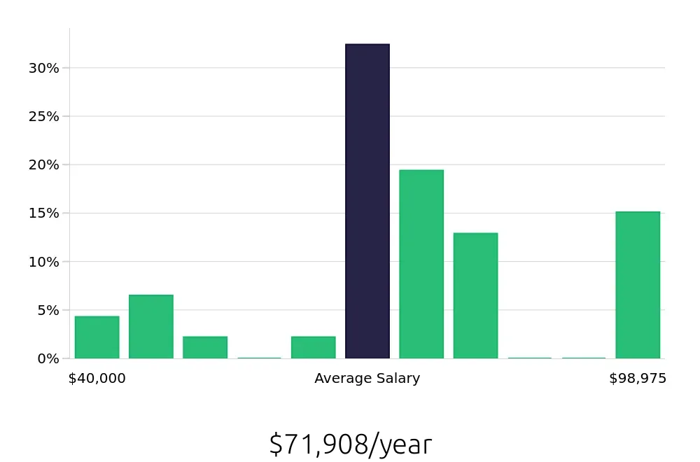 Graph depicting the yearly salary distribution for Production Supervisor jobs in Fayetteville, NC, showing an average salary of $71,908 with varying distribution percentages across salary ranges.