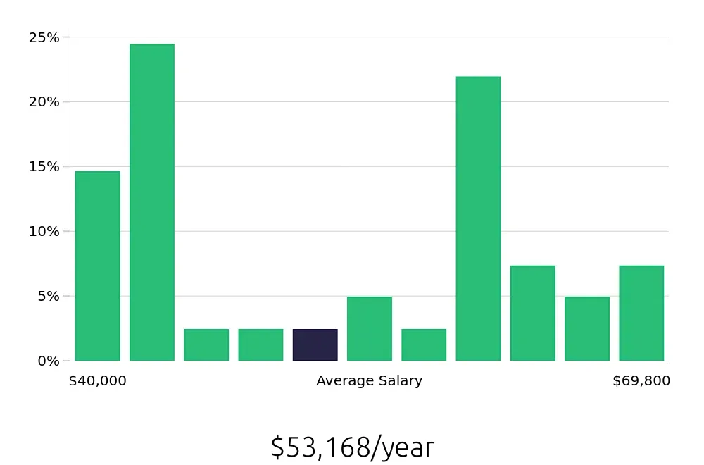 Graph depicting the yearly salary distribution for Production Supervisor jobs in Fort Myers, FL, showing an average salary of $53,168 with varying distribution percentages across salary ranges.