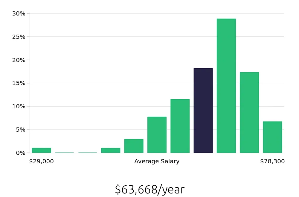Graph depicting the yearly salary distribution for Production Supervisor jobs in Fort Wayne, IN, showing an average salary of $63,668 with varying distribution percentages across salary ranges.