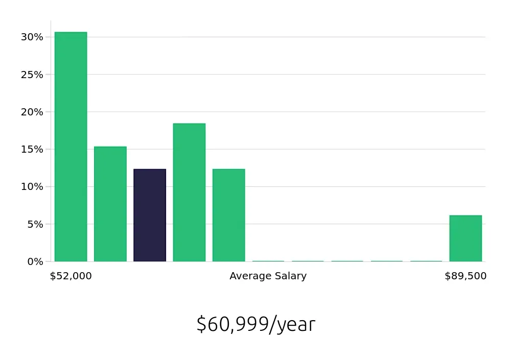 Graph depicting the yearly salary distribution for Production Supervisor jobs in Gainesville, GA, showing an average salary of $60,999 with varying distribution percentages across salary ranges.