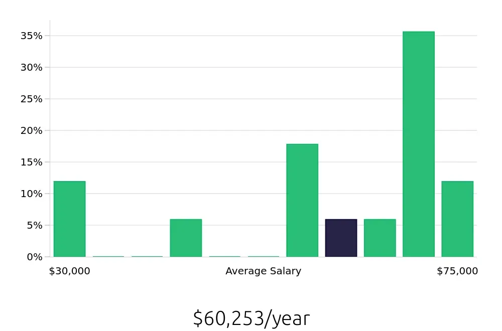 Graph depicting the yearly salary distribution for Production Supervisor jobs in Greenfield, IN, showing an average salary of $60,253 with varying distribution percentages across salary ranges.