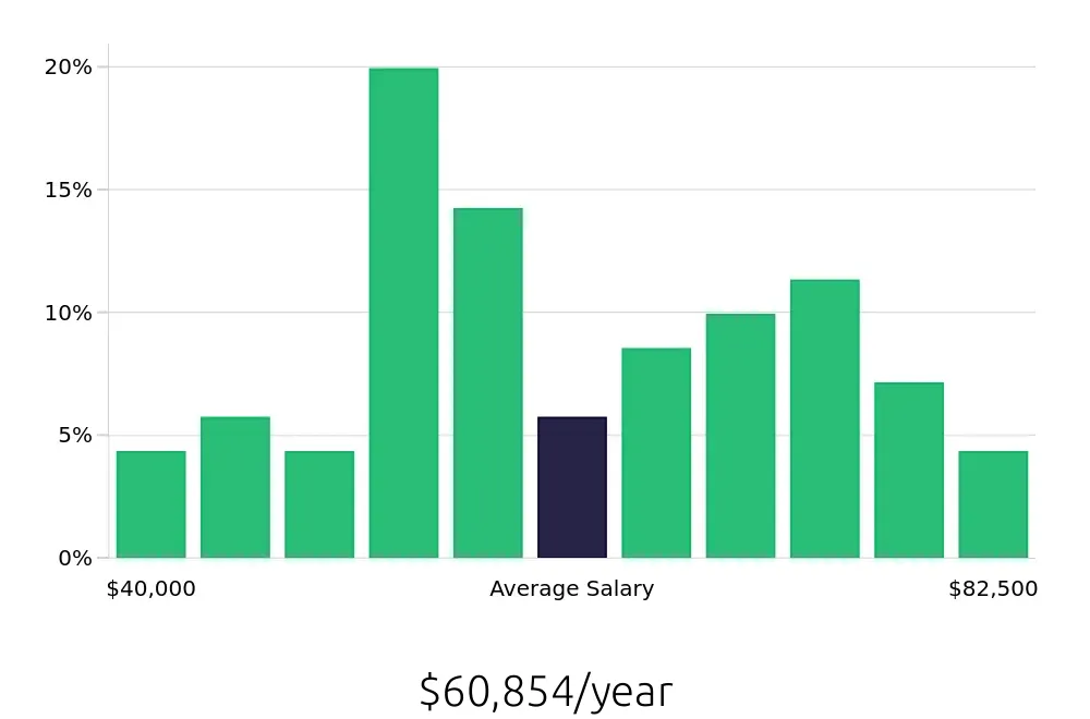 Graph depicting the yearly salary distribution for Production Supervisor jobs in Greensboro, NC, showing an average salary of $60,854 with varying distribution percentages across salary ranges.
