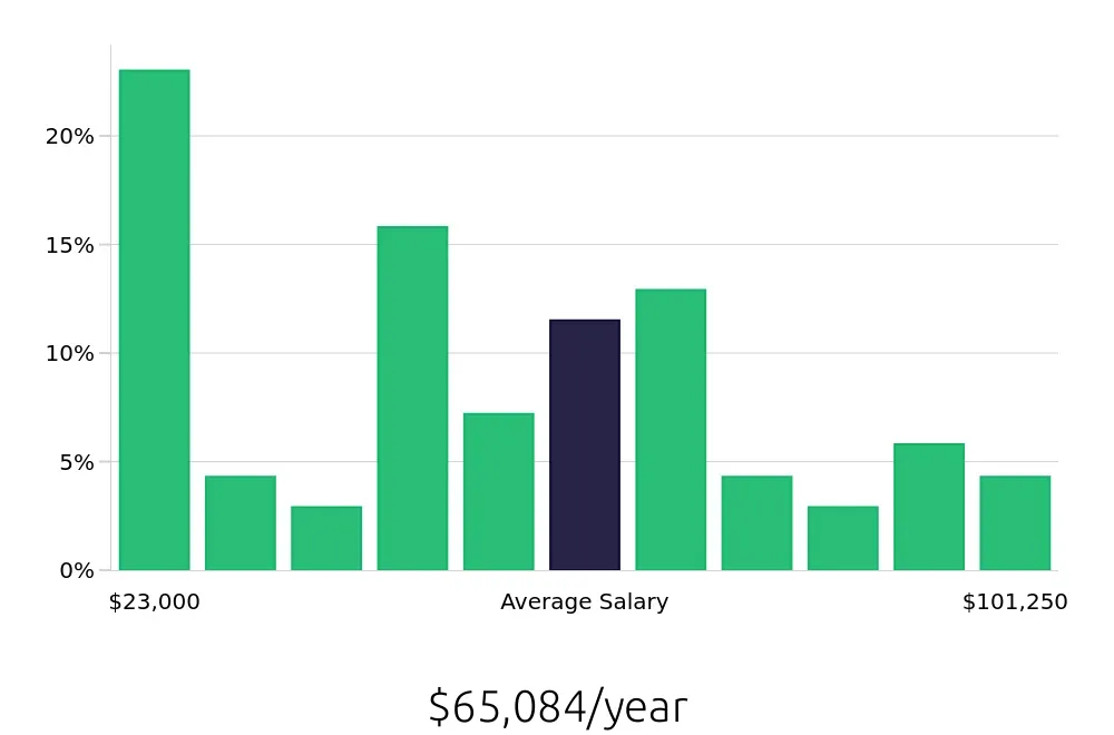 Graph depicting the yearly salary distribution for Production Supervisor jobs in Greenville, SC, showing an average salary of $65,084 with varying distribution percentages across salary ranges.