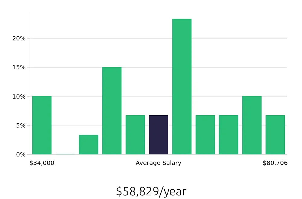 Graph depicting the yearly salary distribution for Production Supervisor jobs in Hanover, PA, showing an average salary of $58,829 with varying distribution percentages across salary ranges.
