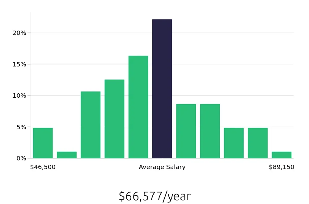 Graph depicting the yearly salary distribution for Production Supervisor jobs in Holland, MI, showing an average salary of $66,577 with varying distribution percentages across salary ranges.